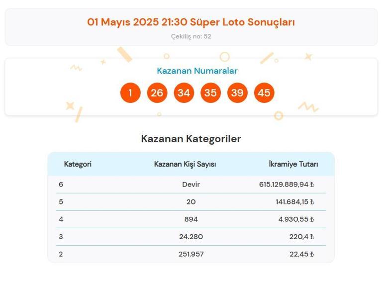 SÜPER LOTO SORGULAMA EKRANI | 1 Mayıs Perşembe Milli Piyango Süper Loto çekiliş sonuçları belli oldu Süper Loto nasıl sorgulanır