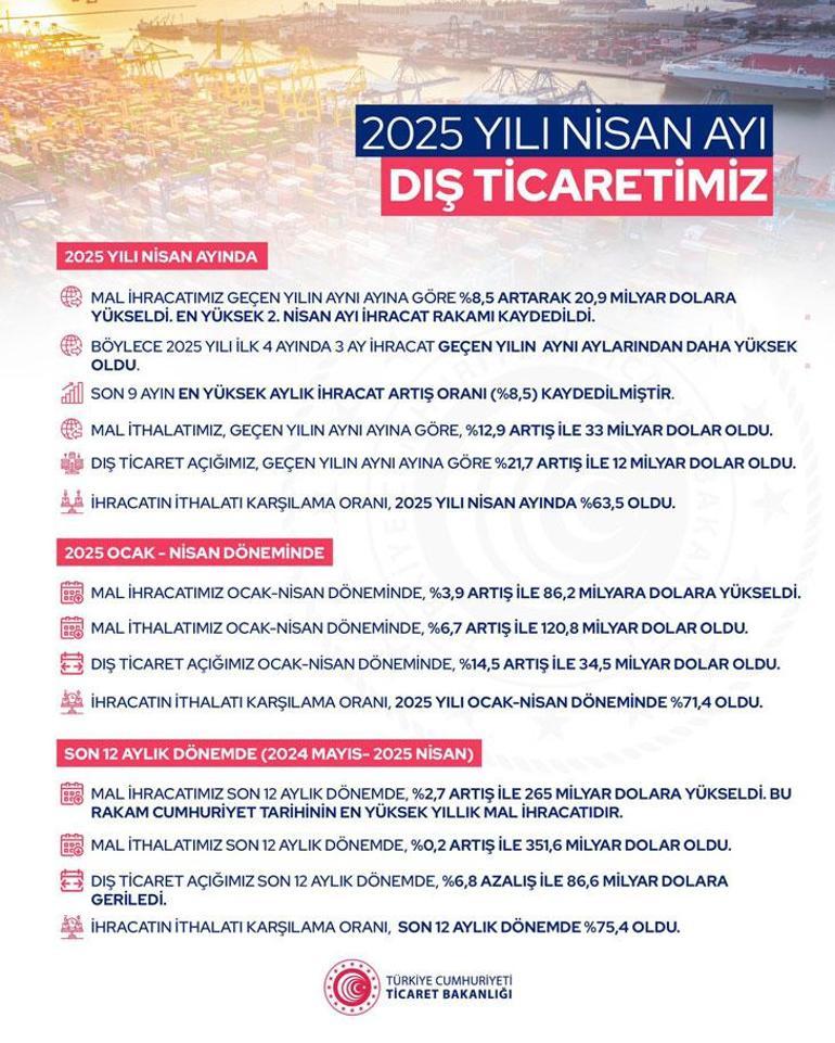 Bakan Bolat ihracat rakamlarını açıkladı