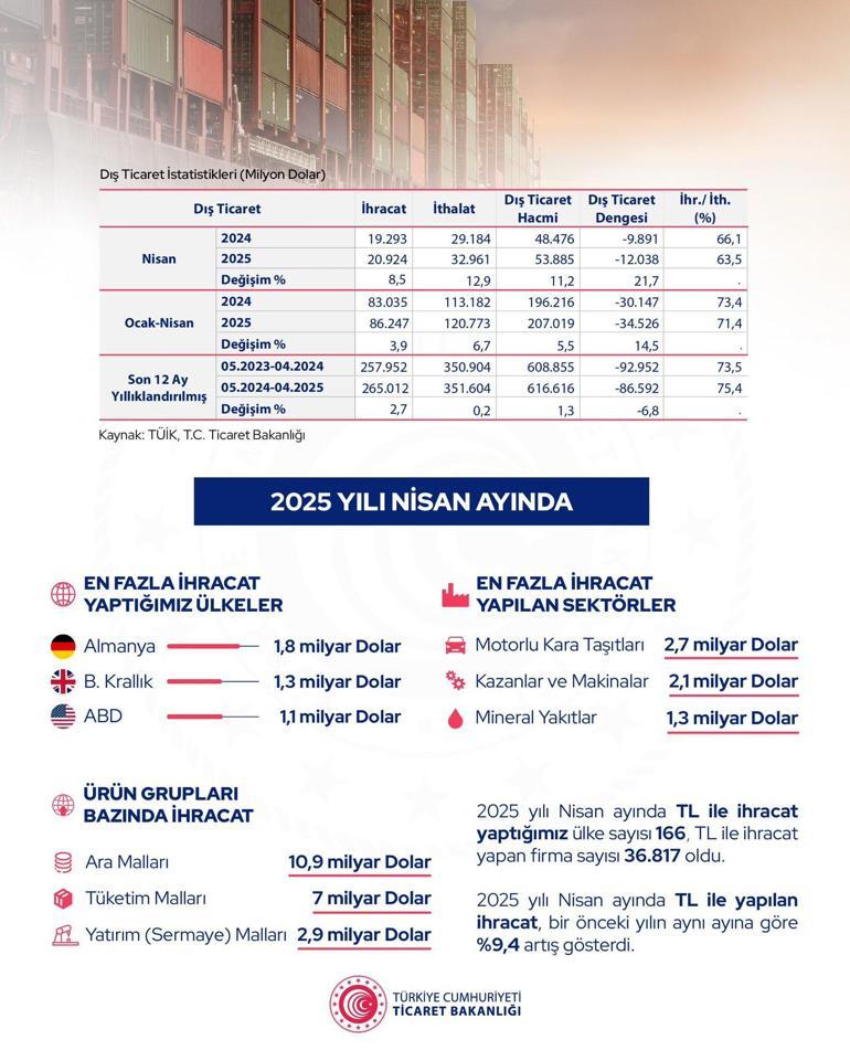 Bakan Bolat ihracat rakamlarını açıkladı
