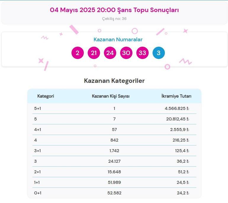 ŞANS TOPU TIKLA - SORGULA📍 4 Mayıs 2025 Şans Topu çekiliş sonuçları ve kazandıran numaralar açıklandı Şans Topu nasıl sorgulanır