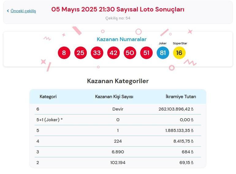 SAYISAL LOTO TIKLA - ÖĞREN Çılgın Sayısal Loto Çekilişi Sonuçları açıklandı 5 Mayıs 2025 MP Çılgın Sayısal Loto çekilişi sorgulama ekranı