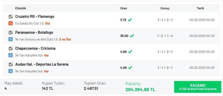 4 maçta 2.497 oran bildi 90+8’de 294.384 TL kazandı