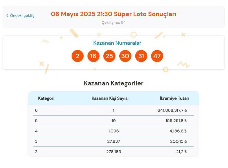 Süper Lotoda 641 milyon 888 bin 317 TLlik büyük ikramiye sahibini buldu 6 Mayıs 2025 Milli Piyango Süper Loto çekiliş sonuçları belli oldu Süper Loro nasıl sorgulanır