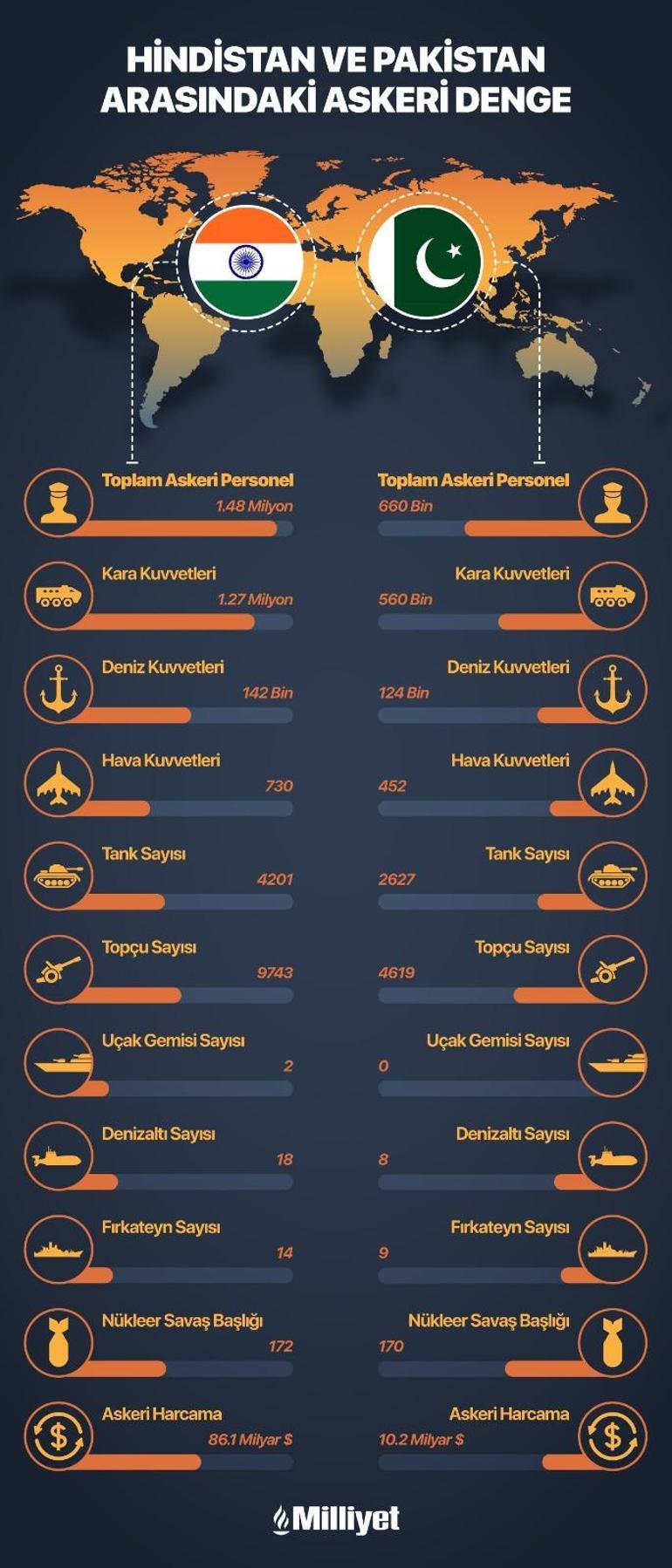 İki nükleer güç karşı karşıya İşte Hindistan ve Pakistanın askeri güçleri
