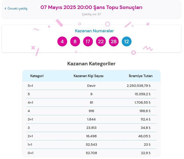 ŞANS TOPU SONUÇLARI📍 7 Mayıs 2025 Şans Topu çekiliş sonuçları ve kazandıran numaralar açıklandı Şans Topu nasıl sorgulanır