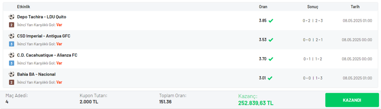İkinci yarıda gelen golleri bildi 151.36 oranla 252.839 TL kazandı