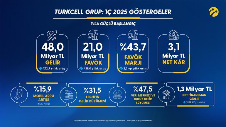 Turkcell, 2025in ilk çeyreğinde 3,1 milyar lira net kar elde etti
