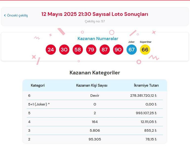 SAYISAL LOTO SONUÇLARI AÇIKLANDI | Çılgın Sayısal Loto Çekilişi Sonuçları belli oldu Sayısal loto nasıl sorgulanır 12 Mayıs 2025 MP Çılgın Sayısal Loto çekilişi