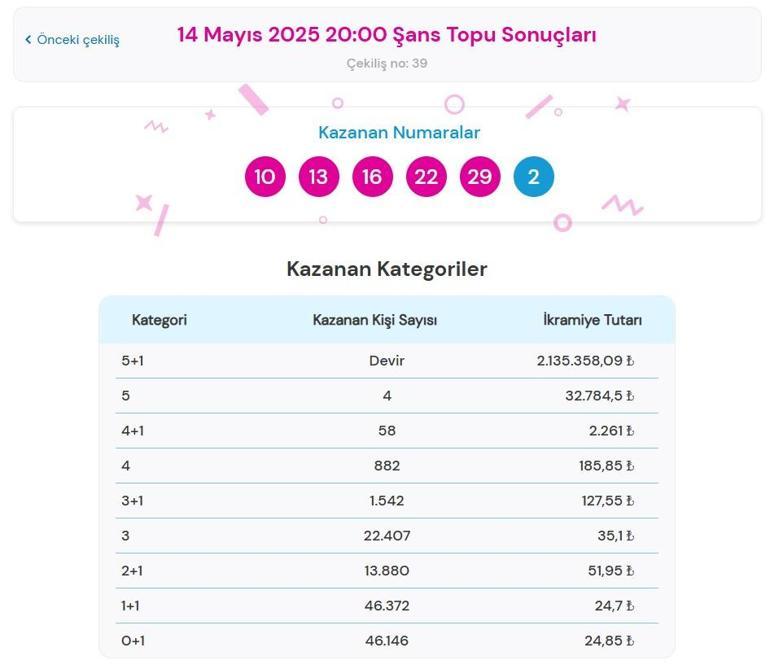 ŞANS TOPU SONUÇLARI📍 14 Mayıs 2025 Çarşamba Şans Topu çekiliş sonuçları ve kazandıran numaralar açıklandı Şans Topu nasıl sorgulanır