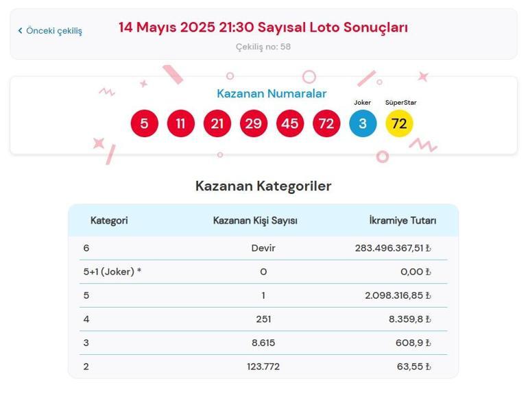 SAYISAL LOTO SONUÇLARI SORGULAMA EKRANI | Çılgın Sayısal Loto Çekilişi Sonuçları açıklandı Sayısal Loto nasıl sorgulanır 14 Mayıs 2025 MP Çılgın Sayısal Loto çekilişi