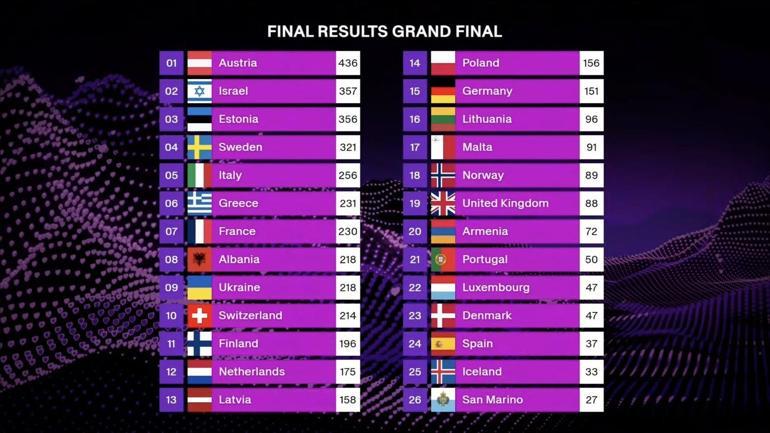 2025 Eurovision şarkı yarışmasını kazanan ülke belli oldu