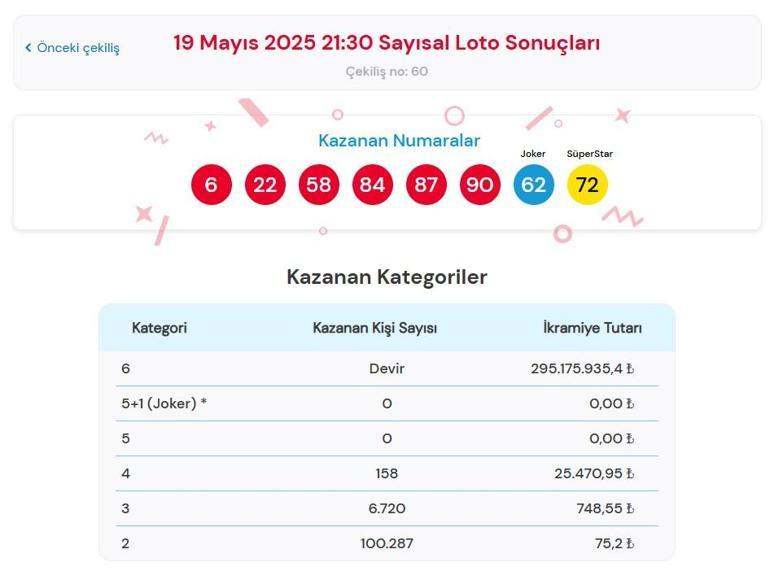 SAYISAL LOTO BELLİ OLDU | Çılgın Sayısal Loto Çekilişi Sonuçları açıklandı 19 Mayıs 2025 MP Çılgın Sayısal Loto çekilişi