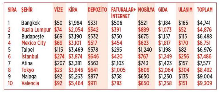 İstanbul, yeni hayata en ucuza başlanan 6. şehir