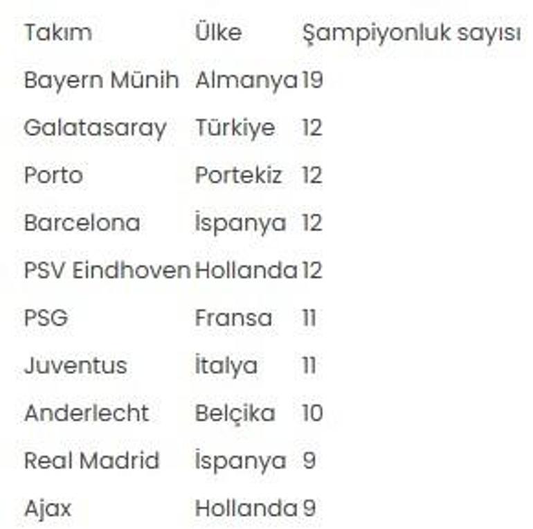 Galatasaray, Avrupada Barcelona, Porto ve PSV ile yarışıyor