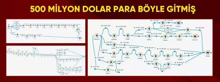 500 milyon dolar para böyle gitmiş Sanal medya ile Türkiyeyi dolandırıyorlar