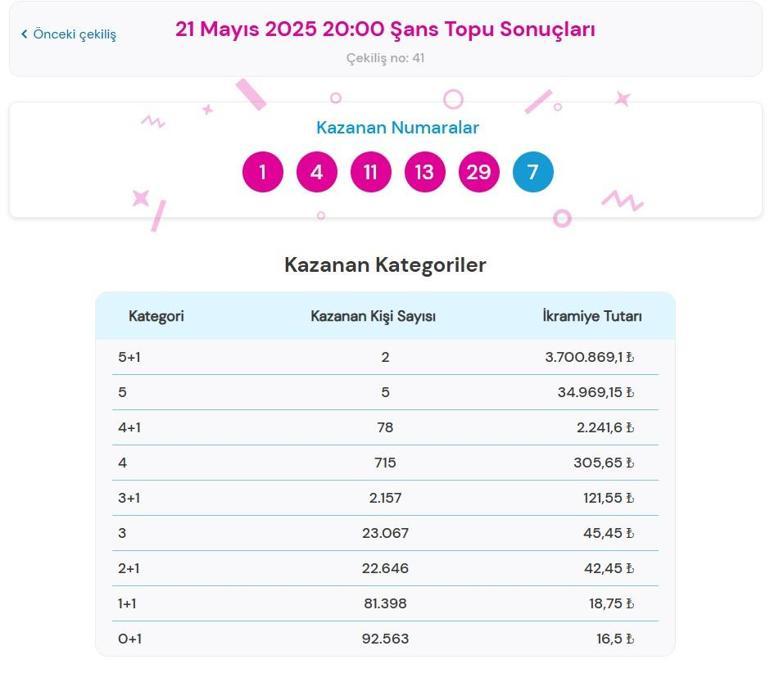 ŞANS TOPU HEMEN SORGULA🍀 21 Mayıs 2025 Şans Topu çekiliş sonuçları ve kazandıran numaralar açıklandı Şans Topu nasıl sorgulanır