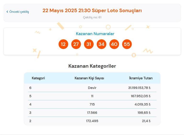 SÜPER LOTO SORGULAMA EKRANI | 22 Mayıs 2025 Perşembe Milli Piyango Süper Loto çekiliş sonuçları belli oldu  Süper Loto Tıkla - Öğren