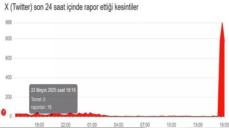 Sosyal medya devi Xte (Twitter) erişim sorunu yaşandı