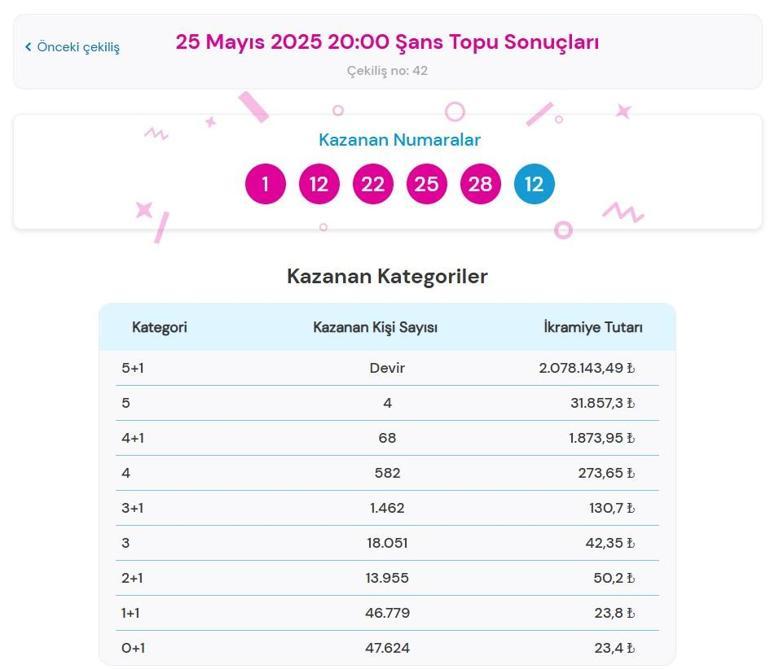 ŞANS TOPU TIKLA - ÖĞREN📍 25 Mayıs 2025 Şans Topu çekiliş sonuçları ve kazandıran numaralar açıklandı Şans Topu nasıl sorgulanır