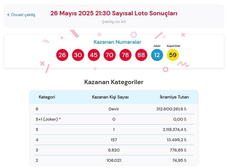 SAYISAL LOTO SORGULAMA EKRANI | Çılgın Sayısal Loto Çekilişi Sonuçları açıklandı 26 Mayıs 2025 MP Çılgın Sayısal Loto çekilişi nasıl sorgulanır
