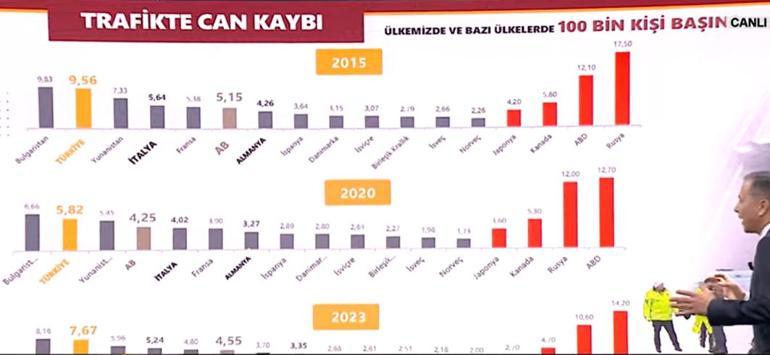 İçişleri Bakanı Yerlikaya CNN Türkte Trafik Kanununun detaylarını paylaştı Cezalar artıyor uygulamalar değişiyor