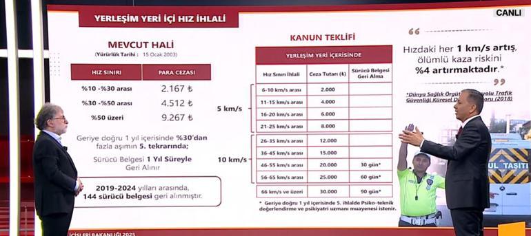 İçişleri Bakanı Yerlikaya CNN Türkte Trafik Kanununun detaylarını paylaştı Cezalar artıyor uygulamalar değişiyor