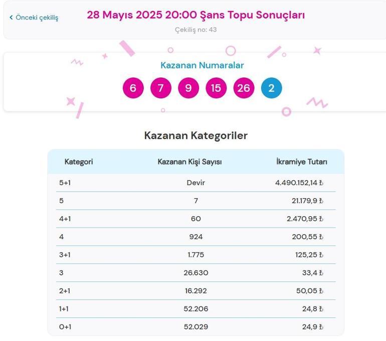 Şans Topu sonuçları açıklandı📍 28 Mayıs 2025 Çarşamba Şans Topu çekiliş sonuçları ve kazandıran numaralar açıklandı Şans Topu nasıl sorgulanır