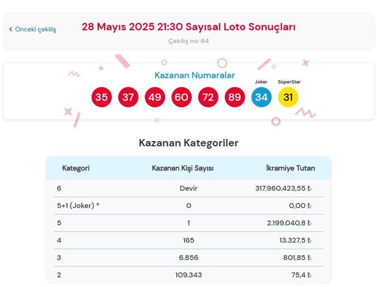Çılgın Sayısal Loto Çekilişi Sonuçları açıklandı 28 Mayıs 2025 Çılgın Sayısal Loto çekilişi nasıl sorgulanır