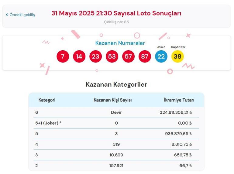 SAYISAL LOTO SONUÇLARI BUGÜN | Çılgın Sayısal Loto Çekilişi Sonuçları açıklandı Sayısal loto nasıl sorgulanır 31 Mayıs 2025 MP Çılgın Sayısal Loto çekilişi