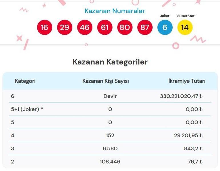 Çılgın Sayısal Loto çekiliş sonuçları belli oldu 2 Haziran Sayısal Loto sonuçları sorgulama sayfası