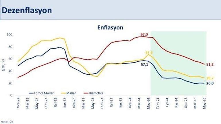 Bakan Şimşekten enflasyon mesajı: 2021 yılı Kasım ayından sonraki en düşük seviyesine indi