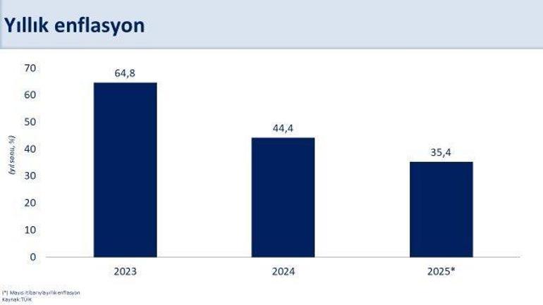 Bakan Şimşekten enflasyon mesajı: 2021 yılı Kasım ayından sonraki en düşük seviyesine indi