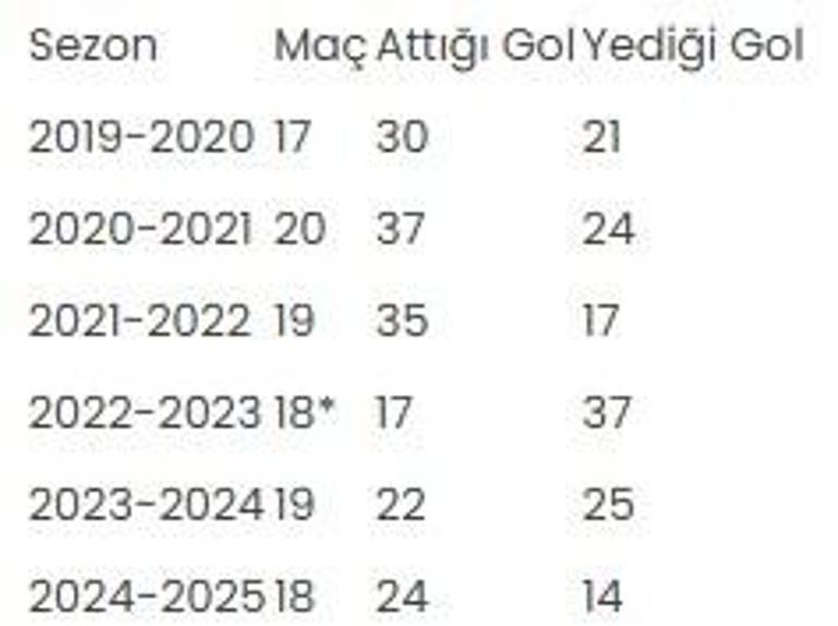 Gaziantep FKdan Süper Ligde önemli başarı