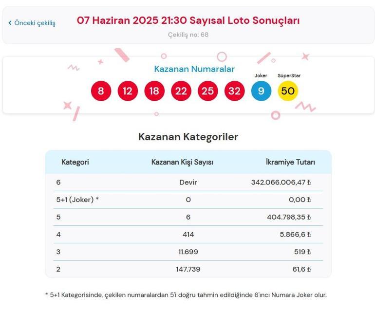 SAYISAL LOTO SONUÇLARI | Çılgın Sayısal Loto Çekilişi Sonuçları belli oldu 7 Haziran 2025 MP Çılgın Sayısal Loto çekilişi nasıl sorgulanır