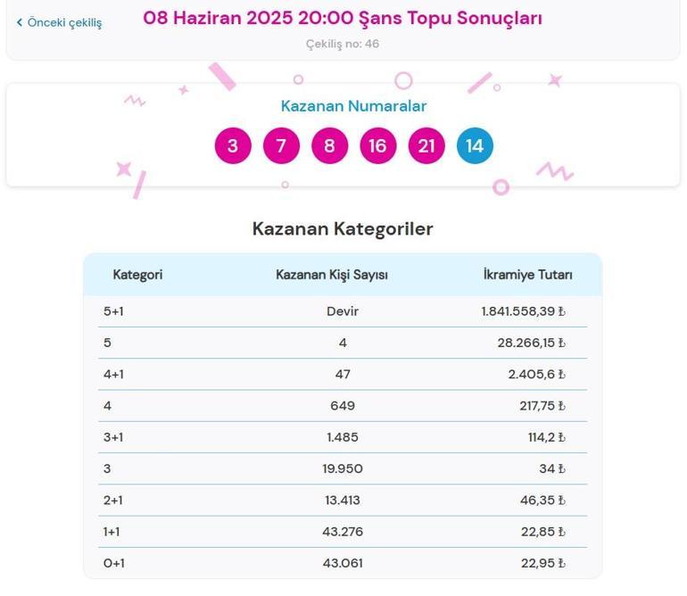 ŞANS TOPU TIKLA - ÖĞREN📍8 Haziran 2025 Şans Topu çekiliş sonuçları ve kazandıran numaralar açıklandı Şans Topu nasıl sorgulanır