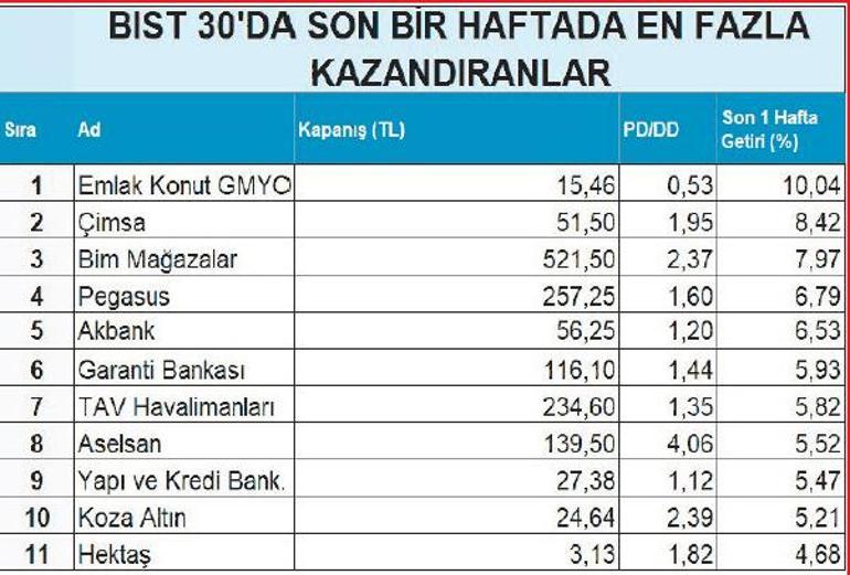 Altın ve teknoloji hisseleri hareketli