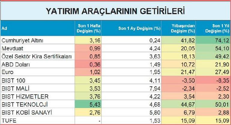 Altın ve teknoloji hisseleri hareketli