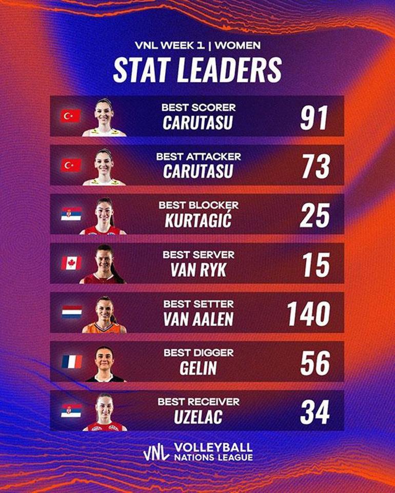 Filenin Sultanlarında Alexia Carutasu Milletler Liginde zirvede
