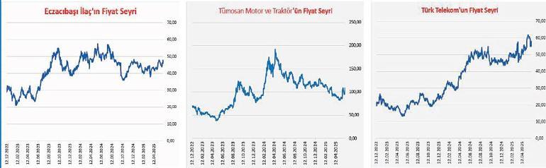 Sanayi ve hizmette pozitif ayrışanlar
