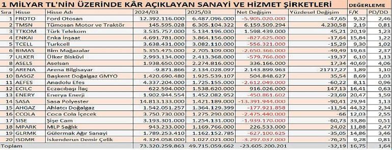 Sanayi ve hizmette pozitif ayrışanlar