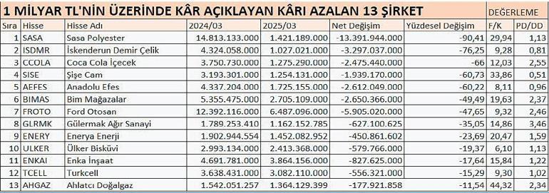 Sanayi ve hizmette pozitif ayrışanlar