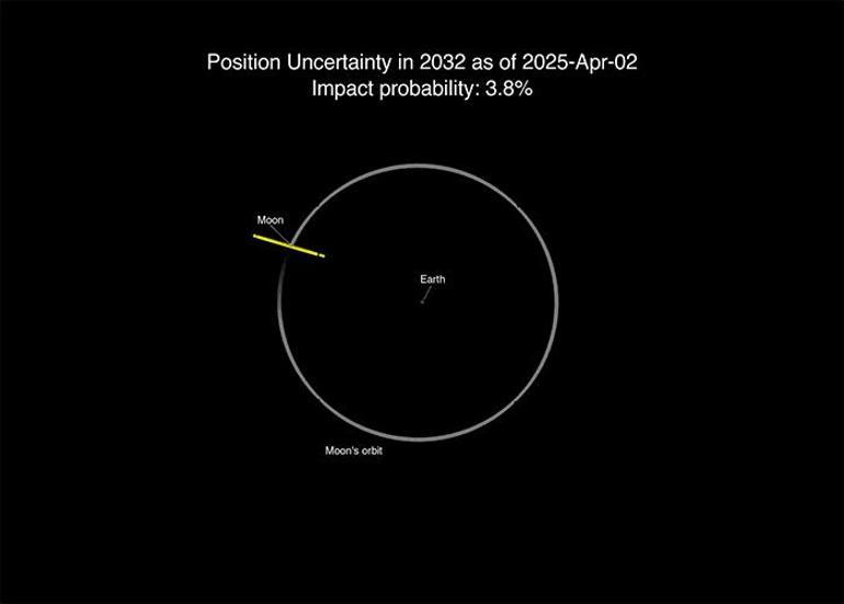 NASA, 2032de asteroidin Aya çarpma olasılığını artırdı