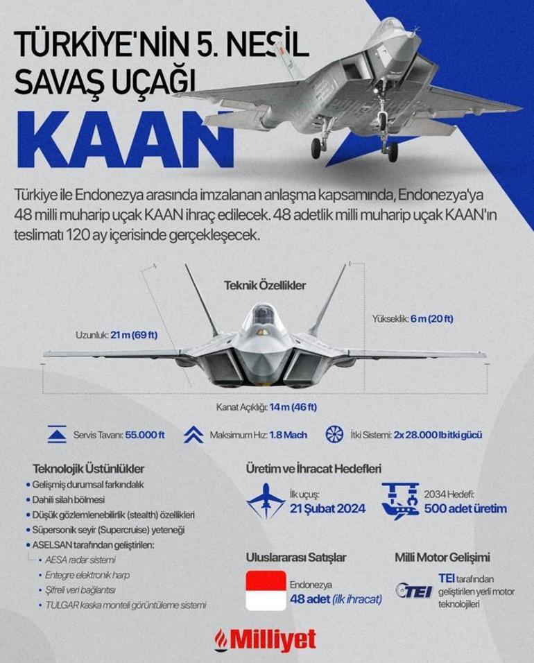 Son dakika Cumhurbaşkanı Erdoğan duyurdu: 48 adet KAAN, Endonezya’ya ihraç edilecek