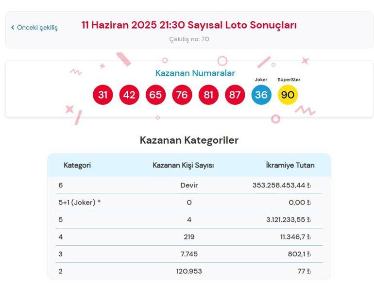 SAYISAL LOTO BELLİ OLDU | Çılgın Sayısal Loto Çekilişi Sonuçları açıklandı 11 Haziran 2025 MP Çılgın Sayısal Loto çekilişi nasıl sorgulanır