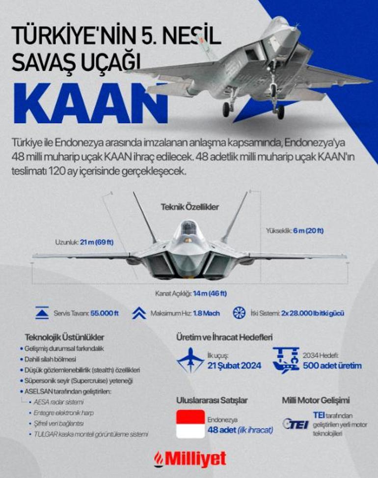 Son Dakika Dünya basını KAANın rekorunu yazdı: Türkiye için büyük ikramiye