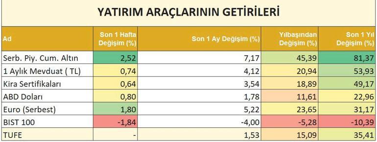 Altın roketledi borsa tedirgin