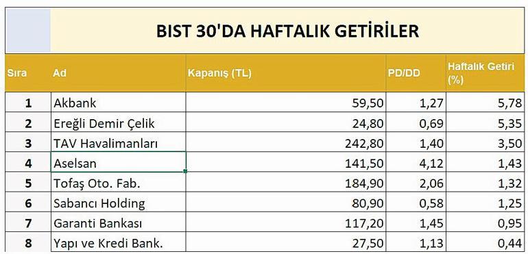 Altın roketledi borsa tedirgin