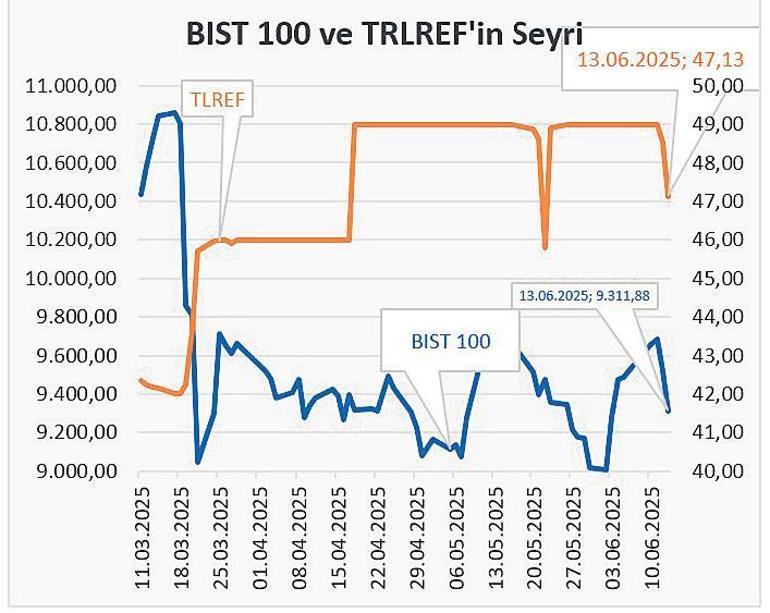 Altın roketledi borsa tedirgin
