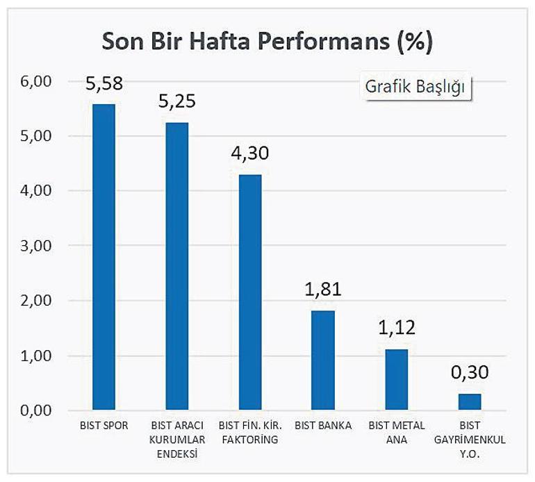 Altın roketledi borsa tedirgin