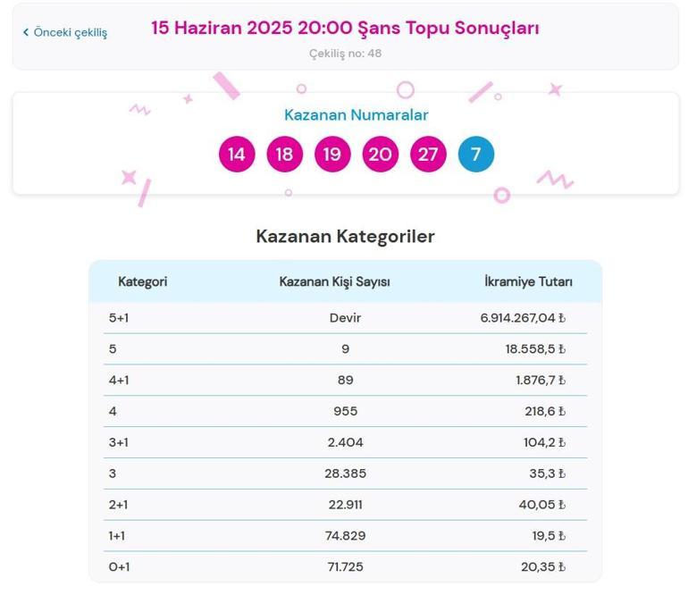 ŞANS TOPU SORGULAMA EKRANI📍15 Haziran 2025 Şans Topu çekiliş sonuçları ve kazandıran numaralar açıklandı Şans Topu nasıl sorgulanır